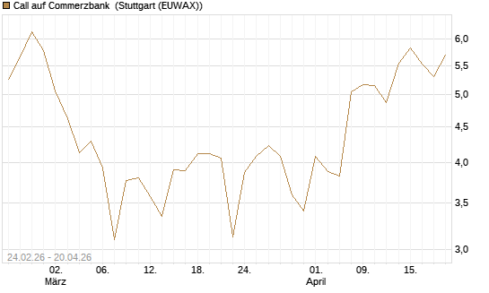 Call auf Commerzbank [UBS AG (London)] Chart