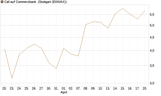 Call auf Commerzbank [UBS AG (London)] Chart