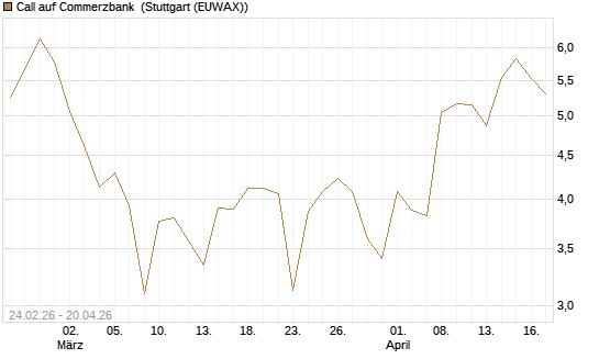 Call auf Commerzbank [UBS AG (London)] Chart