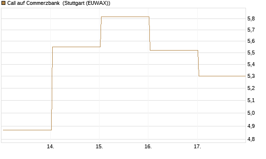 Call auf Commerzbank [UBS AG (London)] Chart