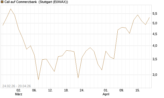 Call auf Commerzbank [UBS AG (London)] Chart