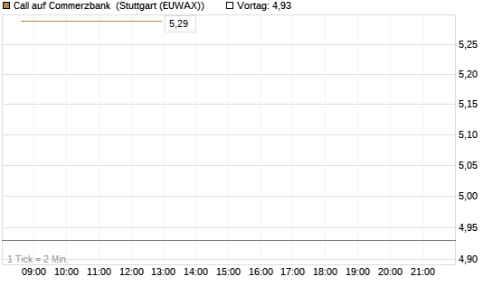 Call auf Commerzbank [UBS AG (London)] Chart