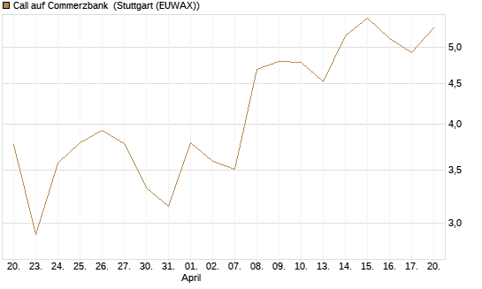 Call auf Commerzbank [UBS AG (London)] Chart