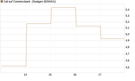 Call auf Commerzbank [UBS AG (London)] Chart