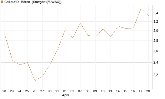 Call auf Dt. Börse [UBS AG (London)] Chart