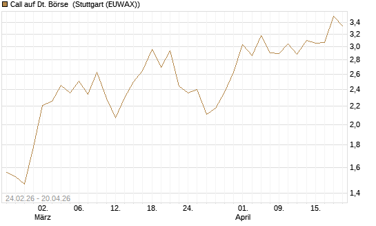 Call auf Dt. Börse [UBS AG (London)] Chart
