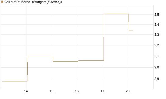 Call auf Dt. Börse [UBS AG (London)] Chart