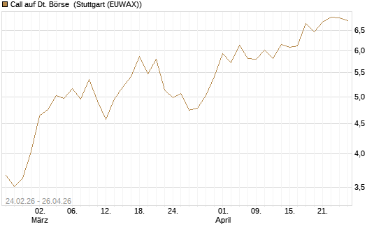Call auf Dt. Börse [UBS AG (London)] Chart