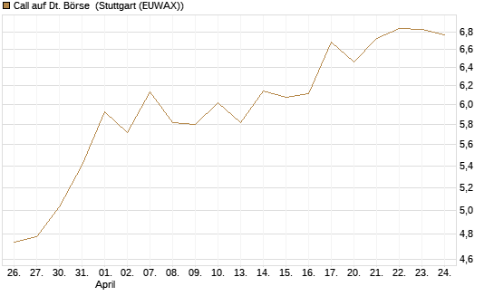 Call auf Dt. Börse [UBS AG (London)] Chart
