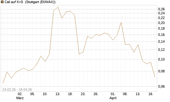 Call auf K+S [UBS AG (London)] Chart