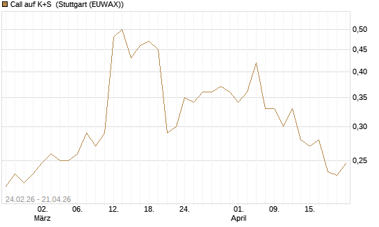 Call auf K+S [UBS AG (London)] Chart