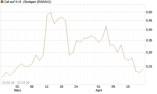 Call auf K+S [UBS AG (London)] Chart