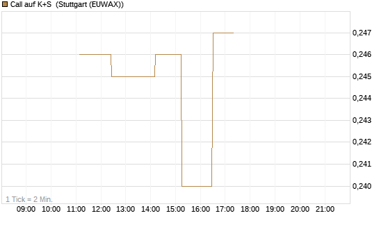 Call auf K+S [UBS AG (London)] Chart