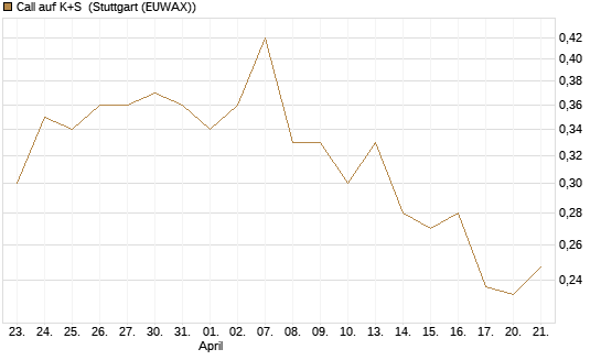 Call auf K+S [UBS AG (London)] Chart