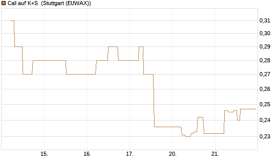 Call auf K+S [UBS AG (London)] Chart