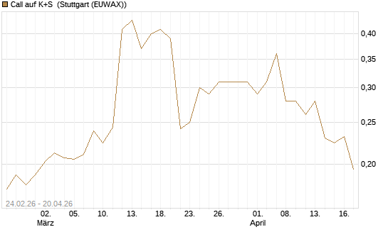Call auf K+S [UBS AG (London)] Chart