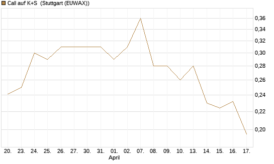 Call auf K+S [UBS AG (London)] Chart