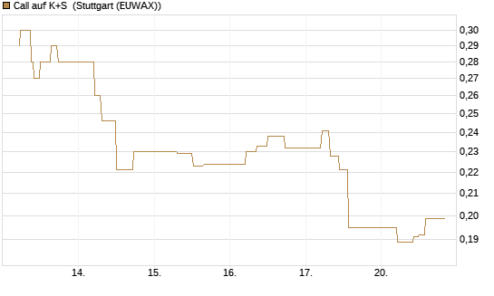 Call auf K+S [UBS AG (London)] Chart