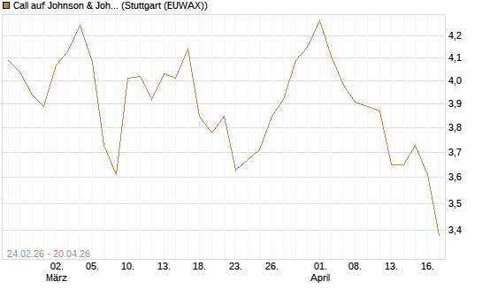 Call auf Johnson & Johnson [UBS AG (London)] Chart