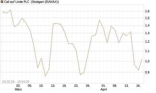 Call auf Linde PLC [UBS AG (London)] Chart
