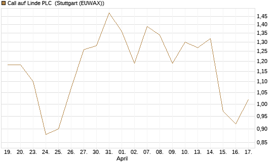 Call auf Linde PLC [UBS AG (London)] Chart