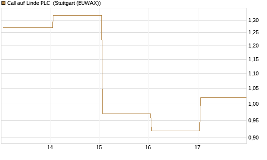 Call auf Linde PLC [UBS AG (London)] Chart