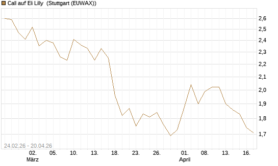 Call auf Eli Lilly [UBS AG (London)] Chart