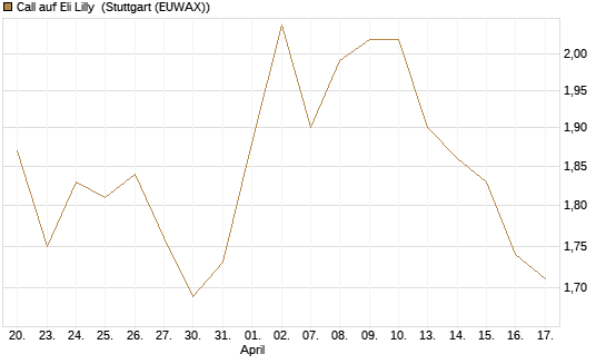 Call auf Eli Lilly [UBS AG (London)] Chart