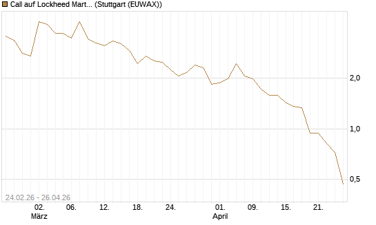 Call auf Lockheed Martin [UBS AG (London)] Chart