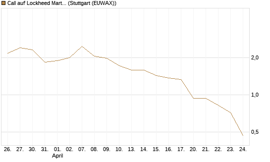 Call auf Lockheed Martin [UBS AG (London)] Chart