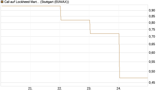 Call auf Lockheed Martin [UBS AG (London)] Chart