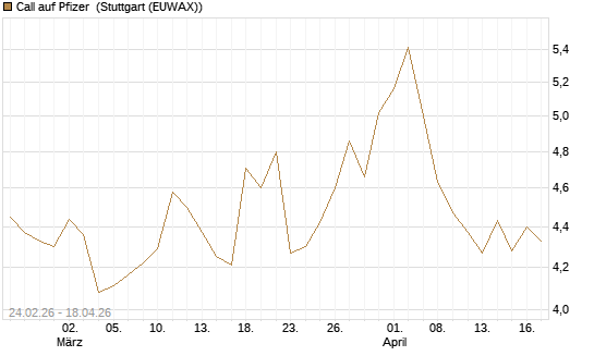 Call auf Pfizer [UBS AG (London)] Chart