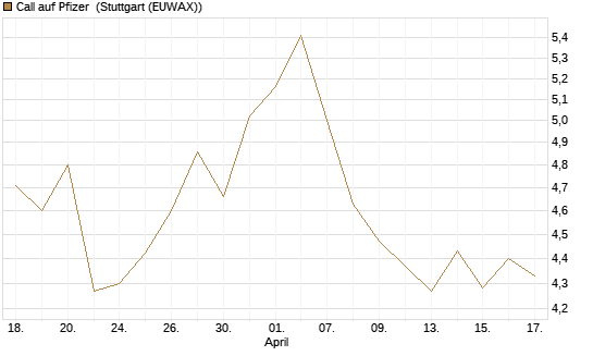 Call auf Pfizer [UBS AG (London)] Chart