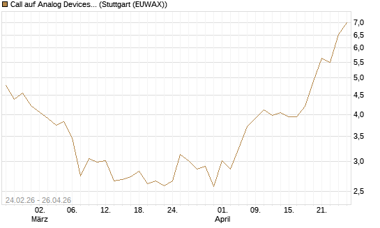 Call auf Analog Devices [UBS AG (London)] Chart
