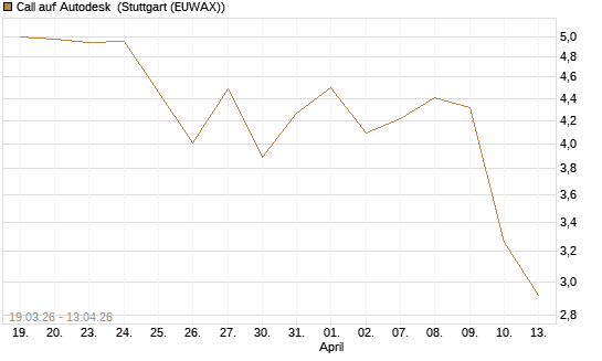 Call auf Autodesk [UBS AG (London)] Chart