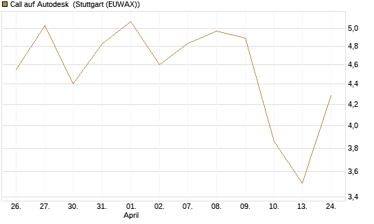 Call auf Autodesk [UBS AG (London)] Chart