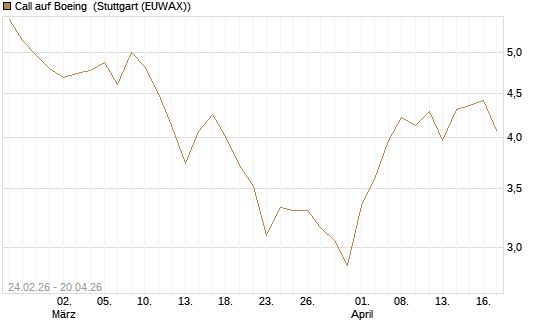 Call auf Boeing [UBS AG (London)] Chart