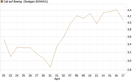 Call auf Boeing [UBS AG (London)] Chart