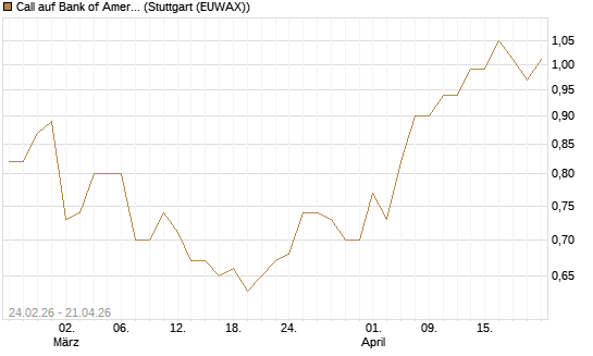 Call auf Bank of America [UBS AG (London)] Chart