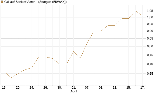 Call auf Bank of America [UBS AG (London)] Chart