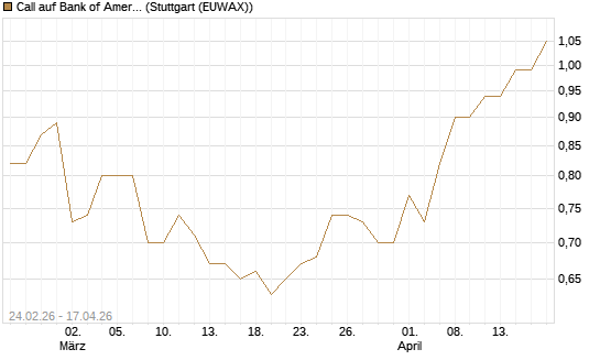 Call auf Bank of America [UBS AG (London)] Chart