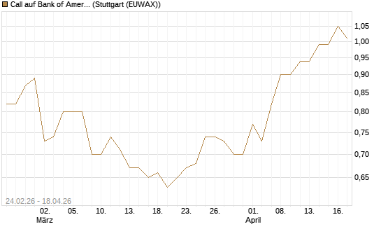 Call auf Bank of America [UBS AG (London)] Chart