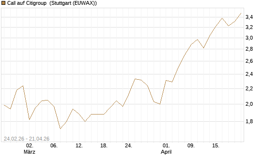 Call auf Citigroup [UBS AG (London)] Chart