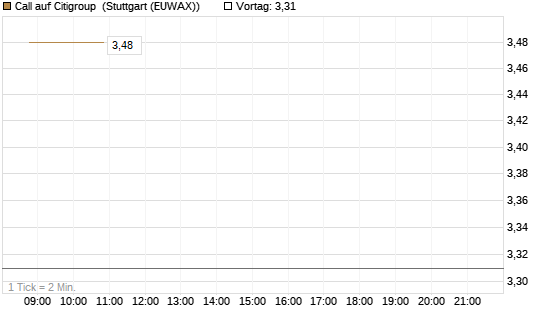 Call auf Citigroup [UBS AG (London)] Chart