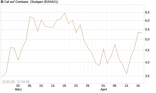 Call auf Coinbase [UBS AG (London)] Chart