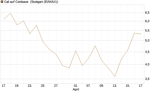 Call auf Coinbase [UBS AG (London)] Chart
