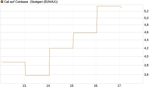 Call auf Coinbase [UBS AG (London)] Chart