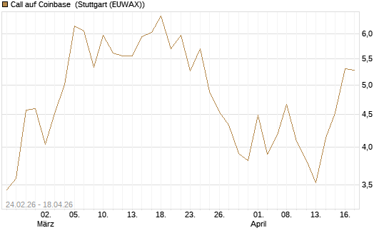 Call auf Coinbase [UBS AG (London)] Chart
