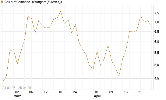 Call auf Coinbase [UBS AG (London)] Chart