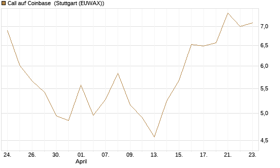 Call auf Coinbase [UBS AG (London)] Chart